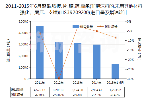 2011-2015年6月聚酰胺板,片,膜,箔,扁條(非泡沫料的,未用其他材料強化、層壓、支撐)(HS39209200)進口量及增速統(tǒng)計